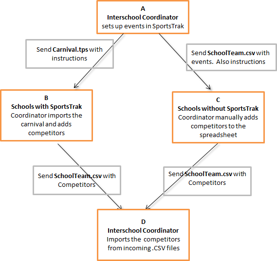 Broad process for an inteschool coordinator